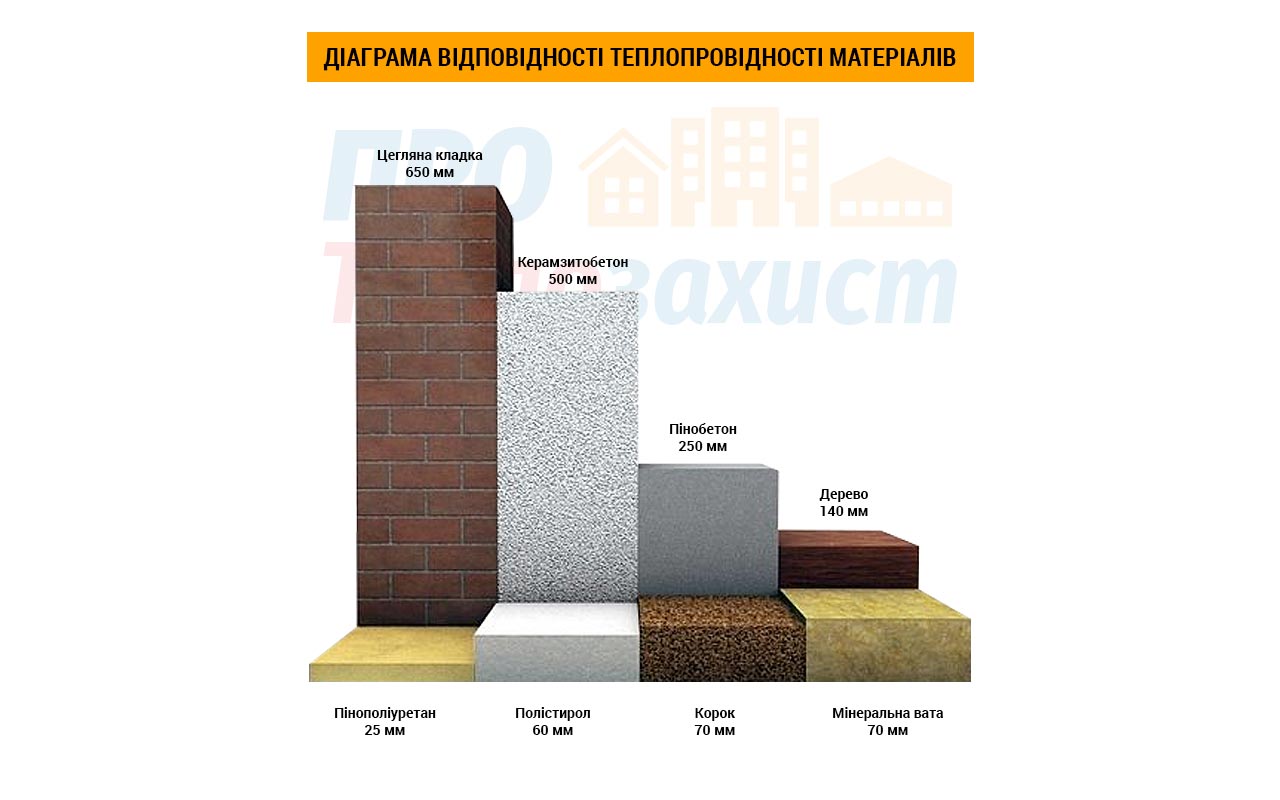 теплопровідність матеріалів для утеплення будинків, діаграма